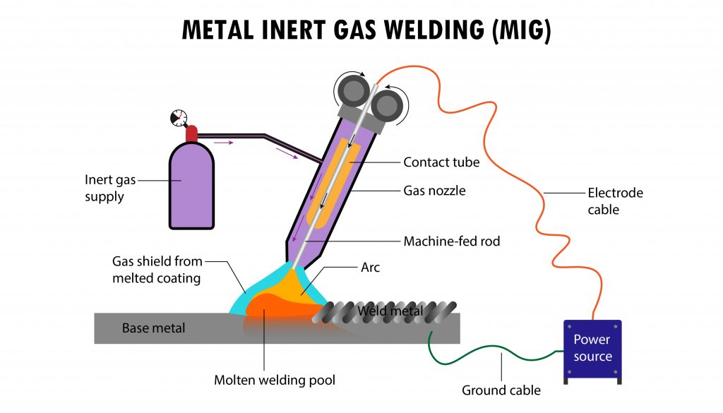 Metall-Inertgasschweißen / Metal intert gas welding